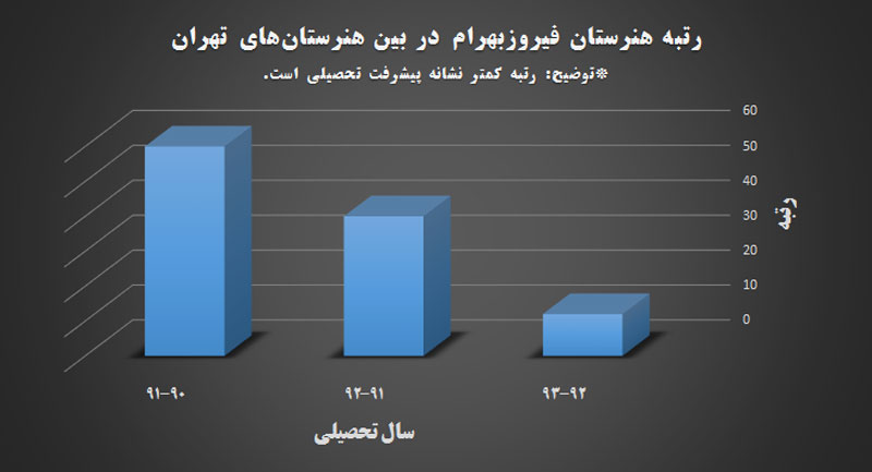 آمار جالب از فیروزبهرام در شهر تهران